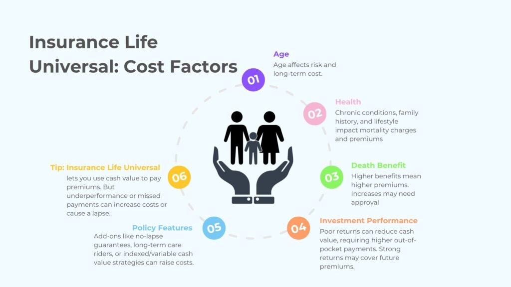 Insurance Life Universal: Cost Factors