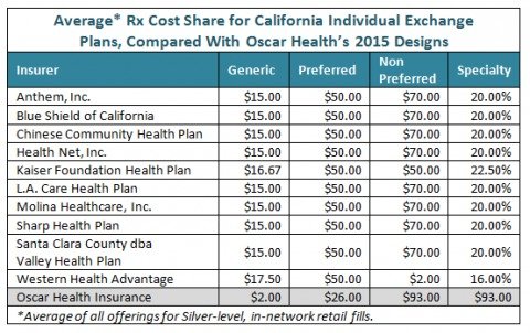 Average Costs of Oscar Health Insurance