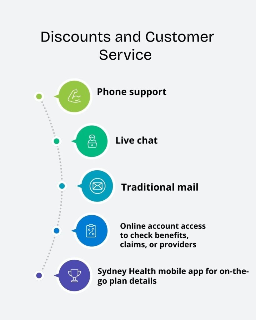Discounts and Customer Service at Anthem Health Insurance Company