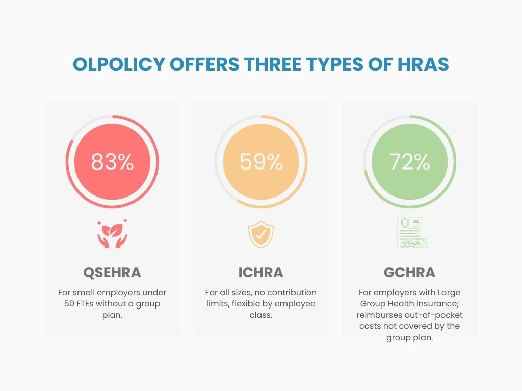OLPolicy offers three types of HRAs: