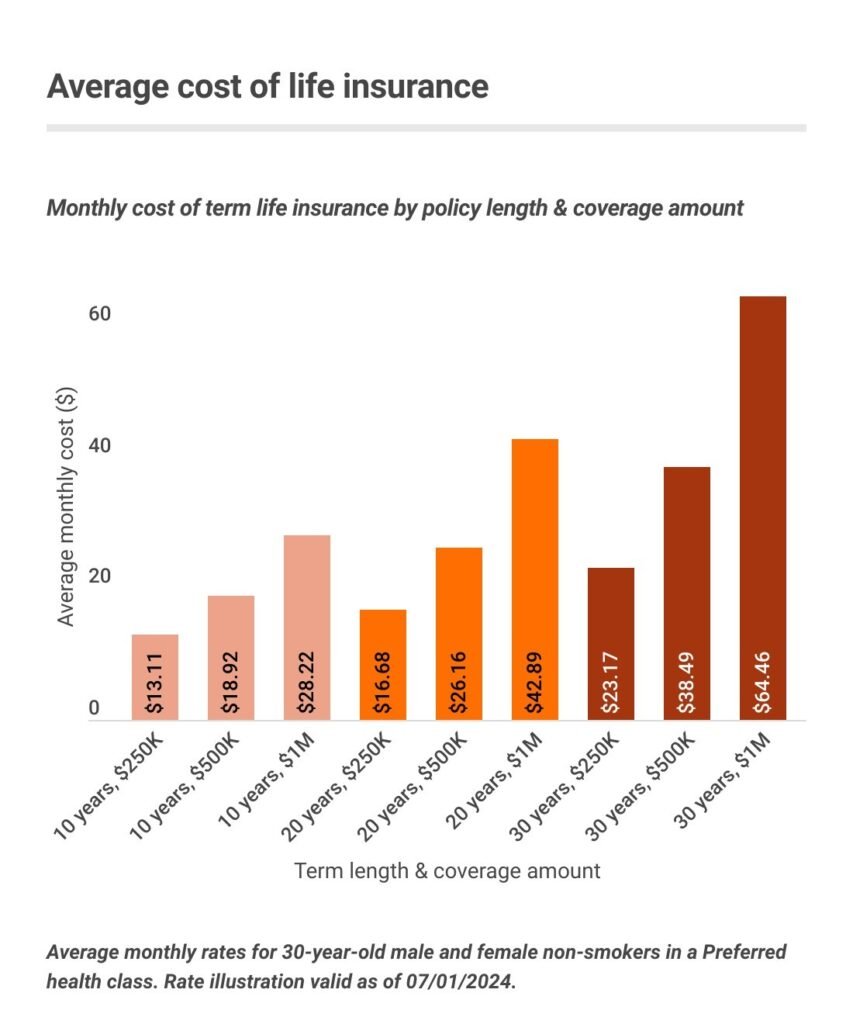 Basic Life Insurance Cost