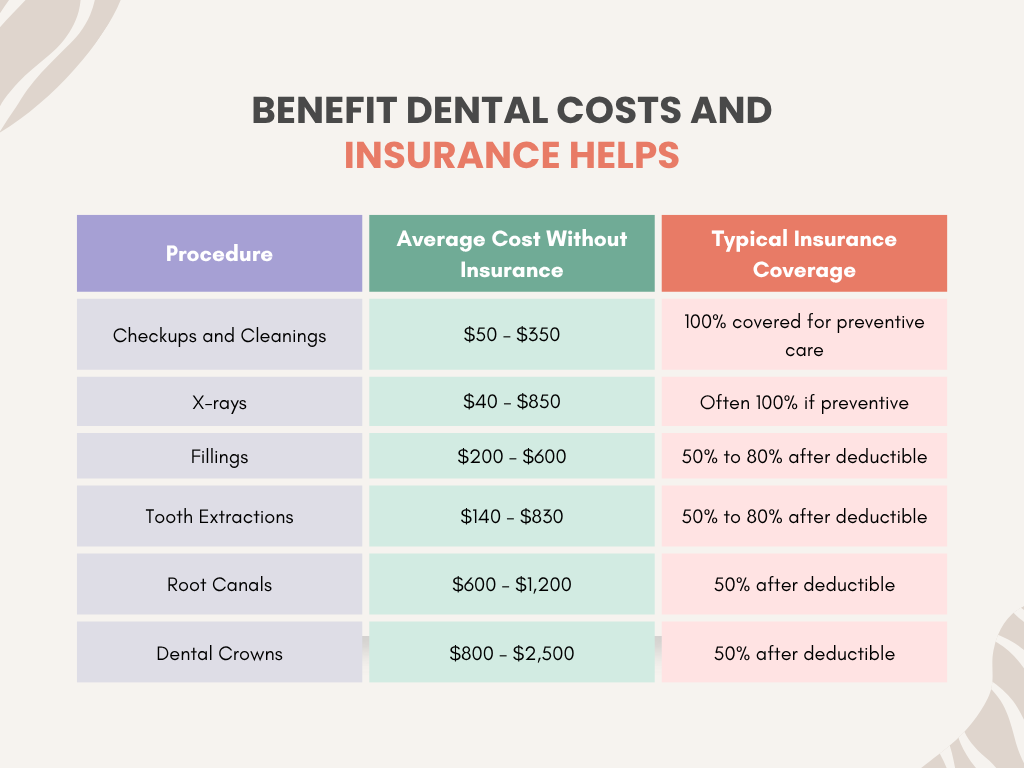 Benefit  Dental Costs and How Insurance Helps