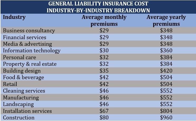 Commercial Property Insurance Costs in the U.S.