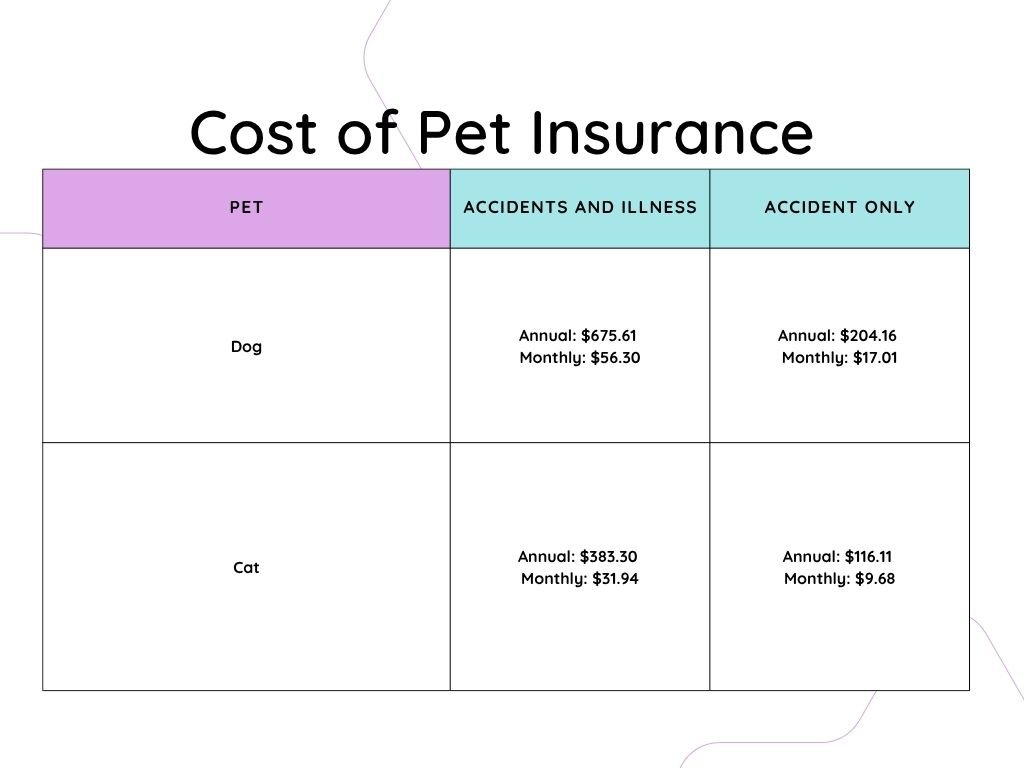 Cost of Pet Insurance