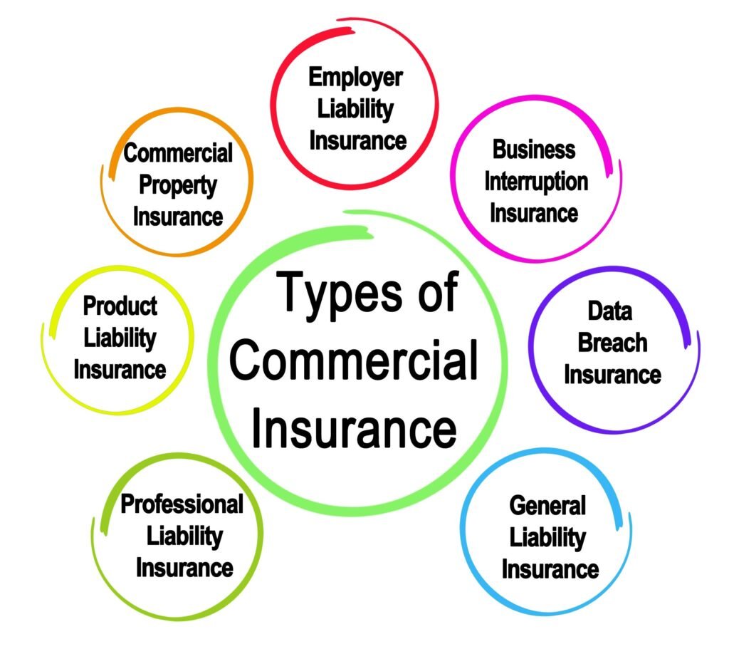 Different Types of Commercial Property Coverage