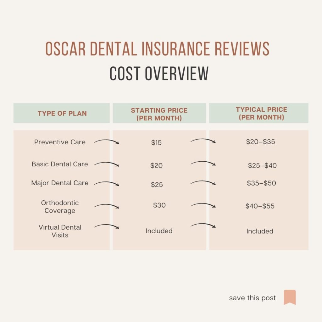 Oscar Dental Insurance Reviews 