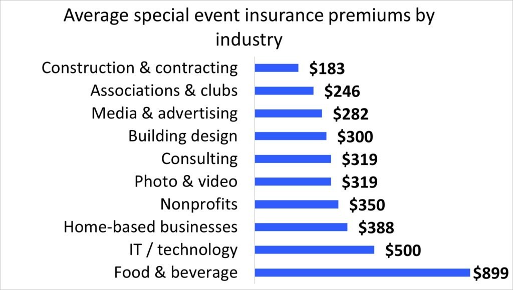 What Affects BOP Business Insurance Rates