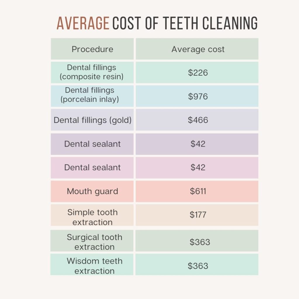 What Is the Average Cost of Teeth Cleaning Without Insurance?