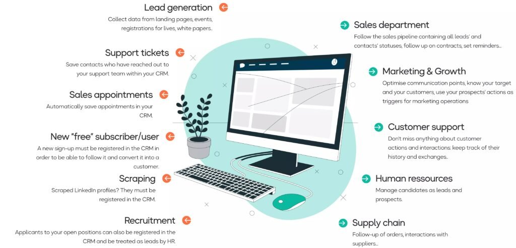 Helps in Lead Generation & CRM Support