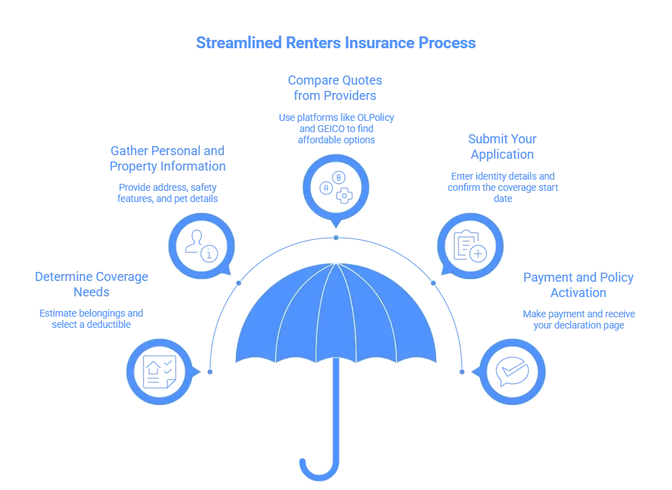 Timeline showing how long does it take to get renters insurance step by step