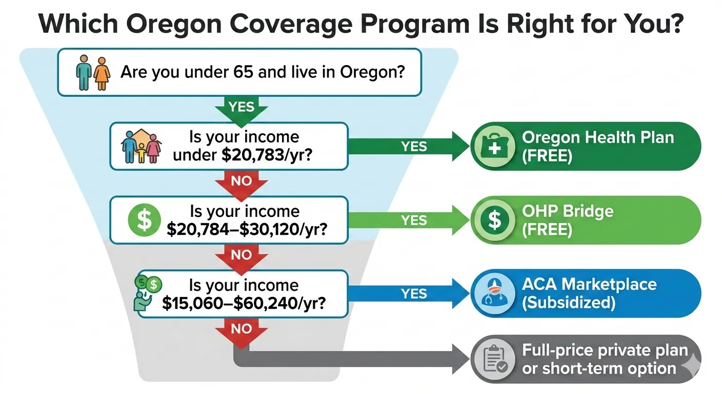 Decision flow chart helping Portland Oregon residents under 65 choose between OHP, OHP Bridge, and ACA Marketplace plans 2026