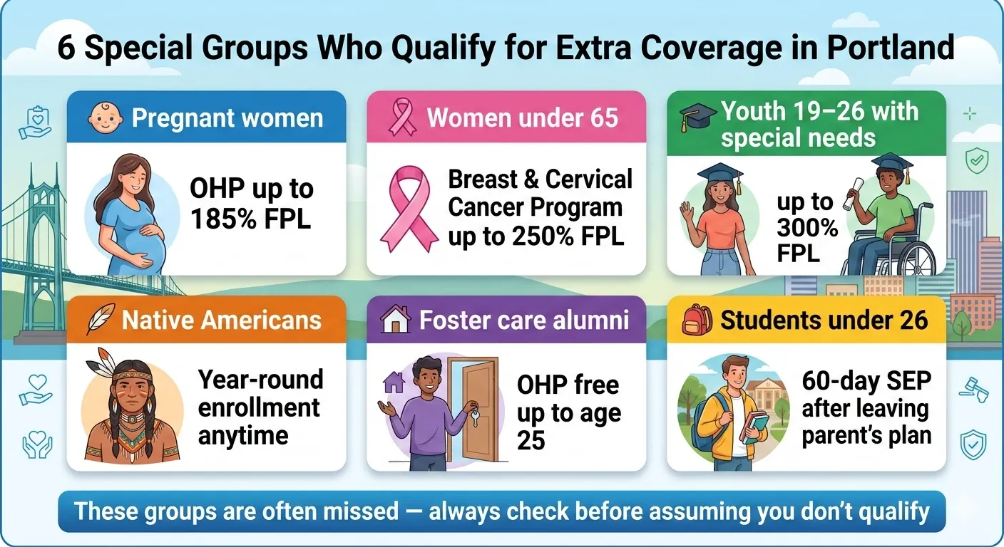 Six special eligibility groups for health insurance Portland Oregon under 65 including pregnant women, foster care, and tribal members