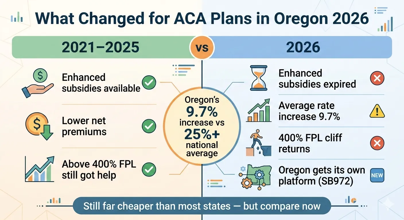 Before and after comparison showing ACA health insurance plan changes in Oregon 2026 including subsidy expiration and 9.7% rate increase