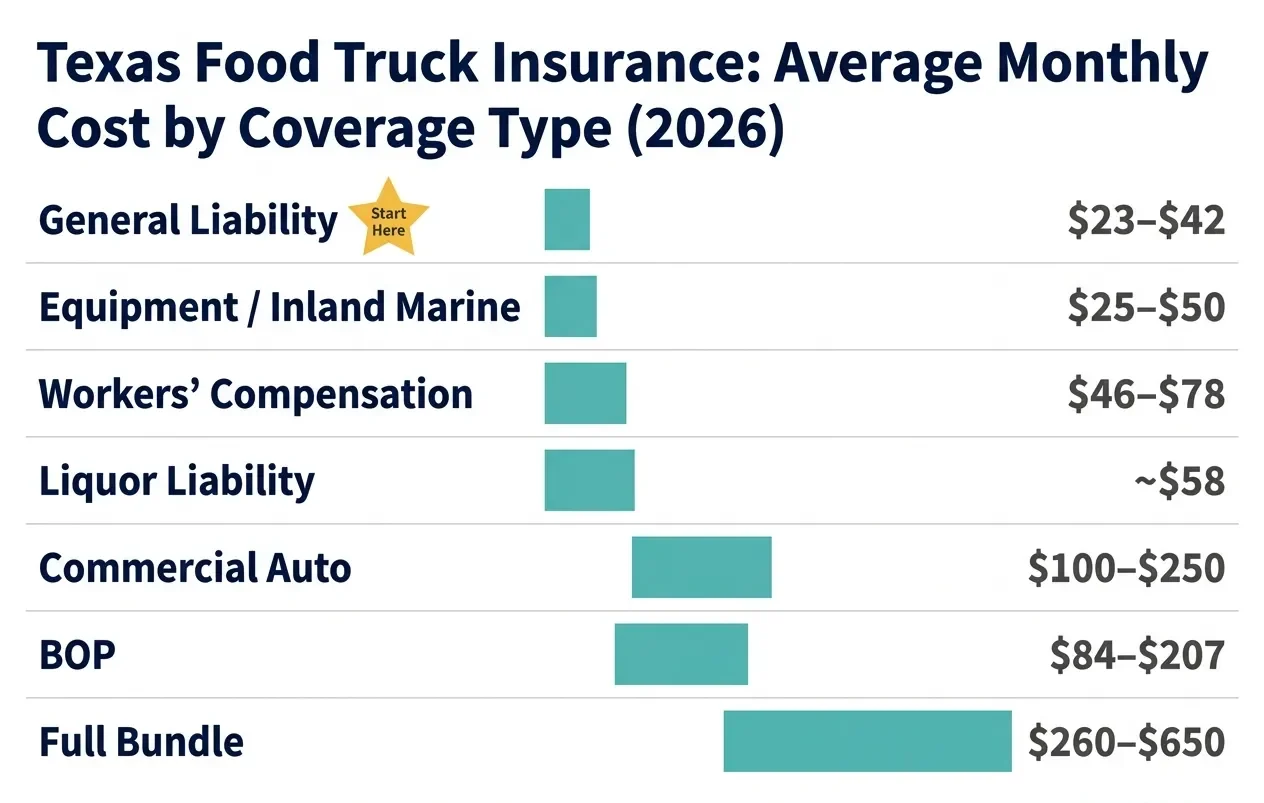 general liability insurance cost for food truck in Texas