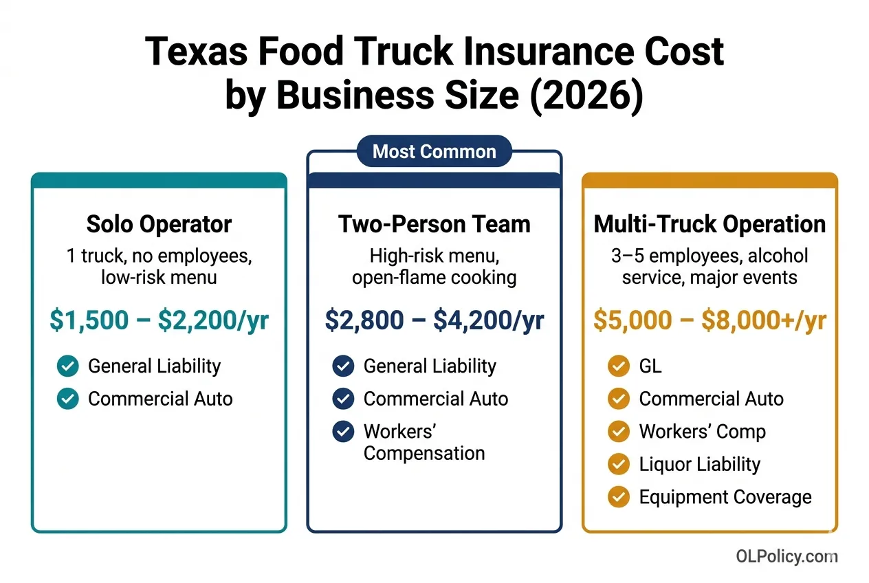 how to get general liability insurance for a Texas food truck infographic keyword focusing on steps to obtain coverage for food truck owners in Texas