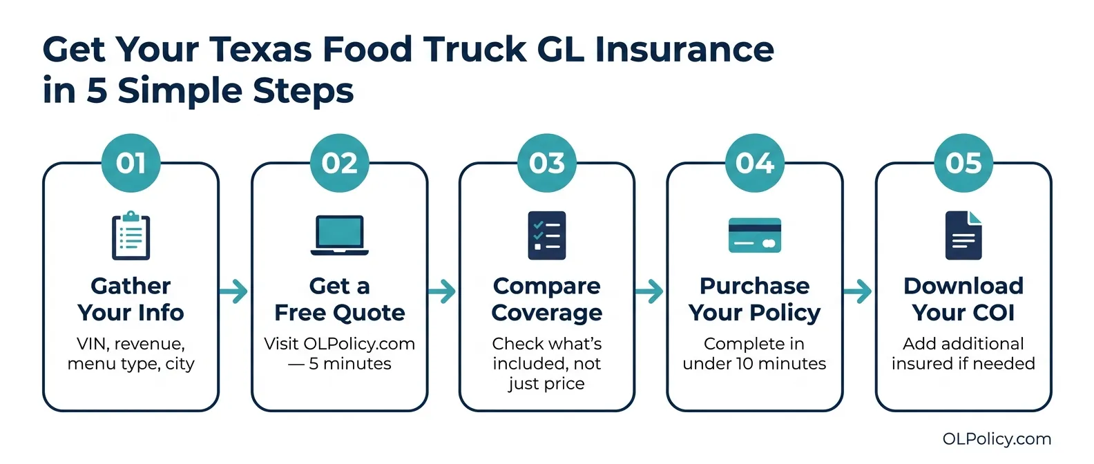 how to get general liability insurance for a Texas food truck infographic keyword focusing on steps to obtain coverage for food truck owners in Texas